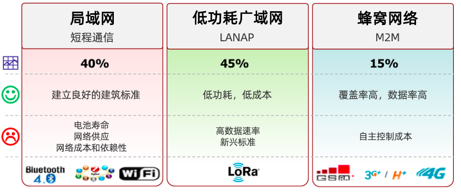 LPWAN,LoRa和LoRaWAN技术分别是什么
