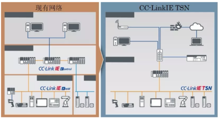 CC-Link IE TSN 国内正式发布